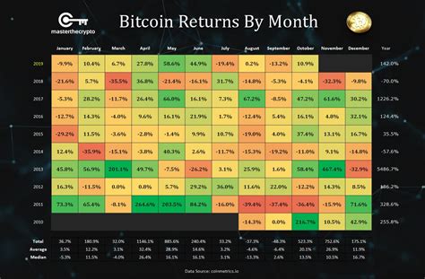 bitcoin price history by month